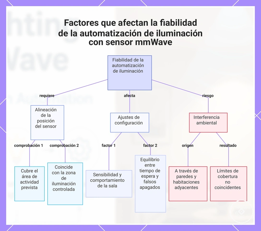 Factores que afectan la fiabilidad de la automatización de iluminación con sensor mmWave