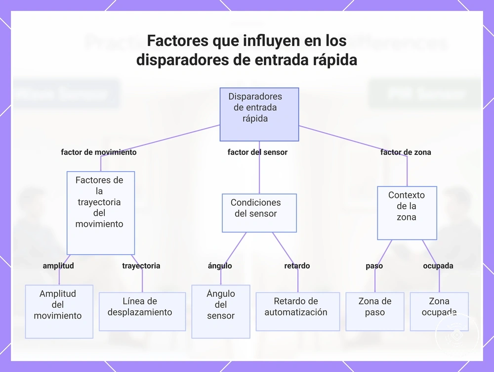 Factores que influyen en los disparadores de entrada rápida
