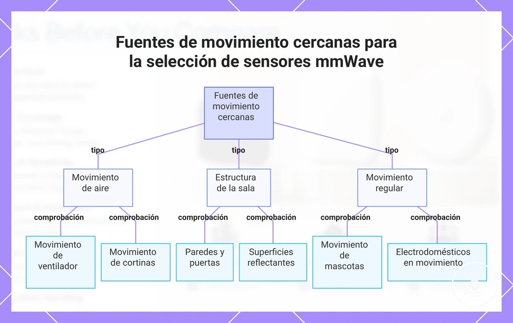 Fuentes de movimiento cercanas para la selección de sensores mmWave