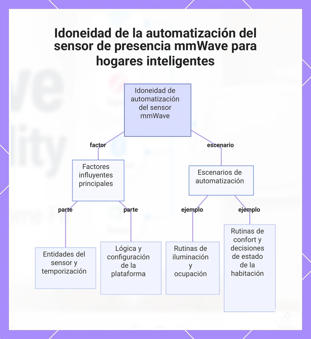Idoneidad de la automatización del sensor de presencia mmWave para hogares inteligentes