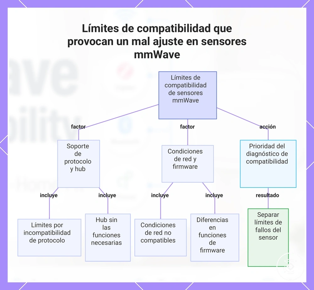 Límites de compatibilidad que provocan un mal ajuste en sensores mmWave