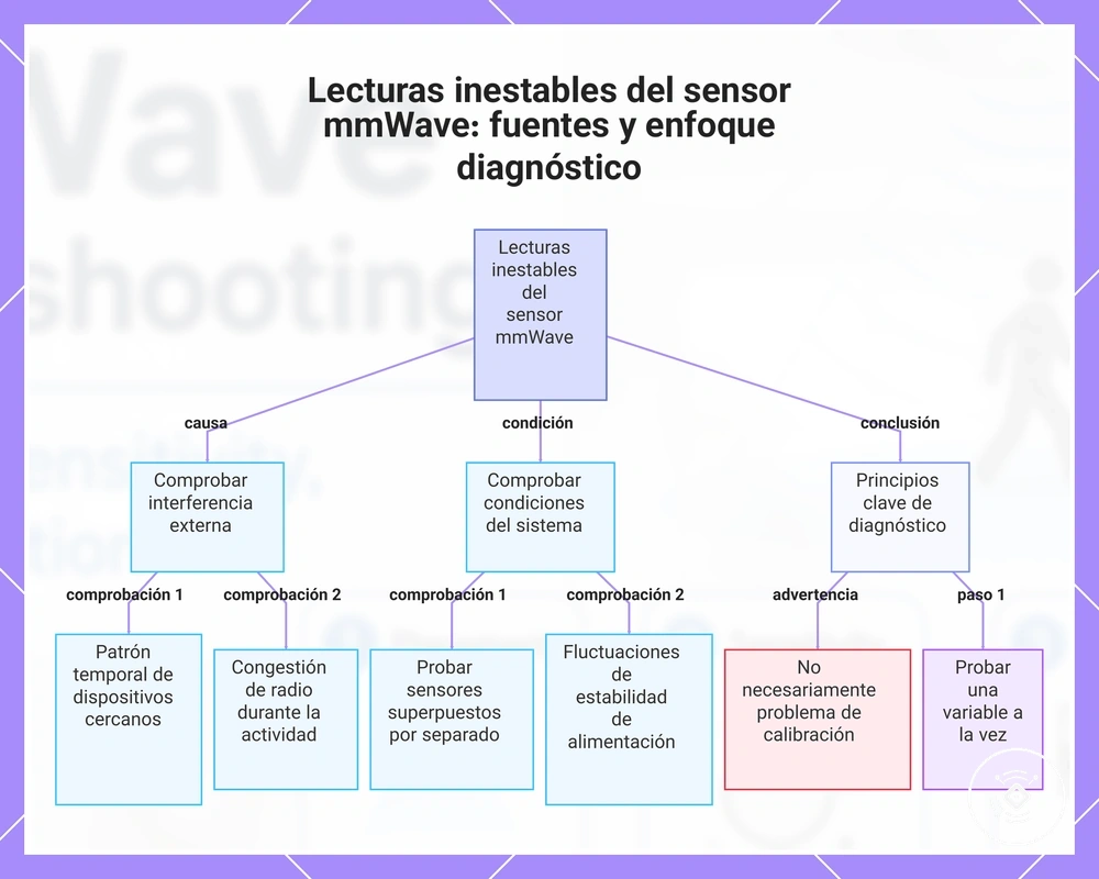 Lecturas inestables del sensor mmWave: fuentes y enfoque diagnóstico