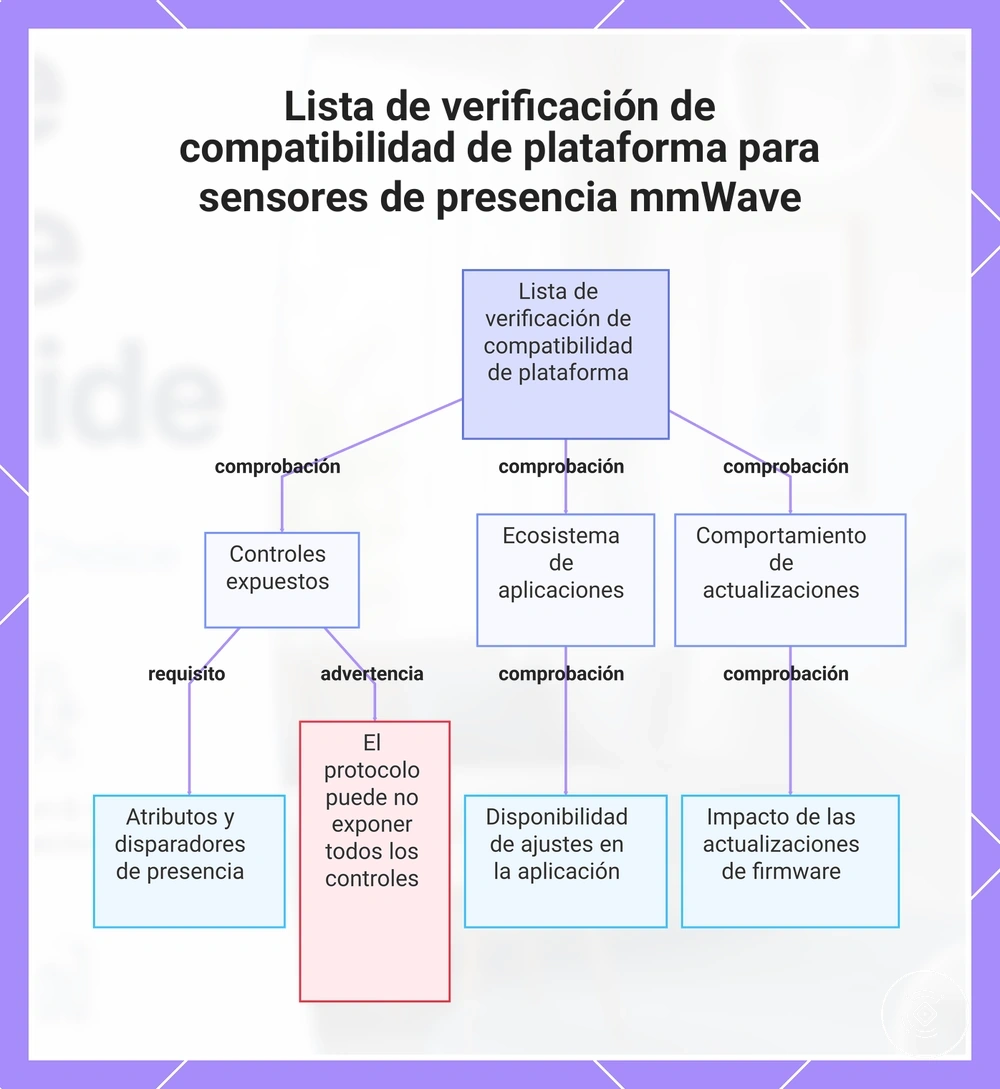 Lista de verificación de compatibilidad de plataforma para sensores de presencia mmWave