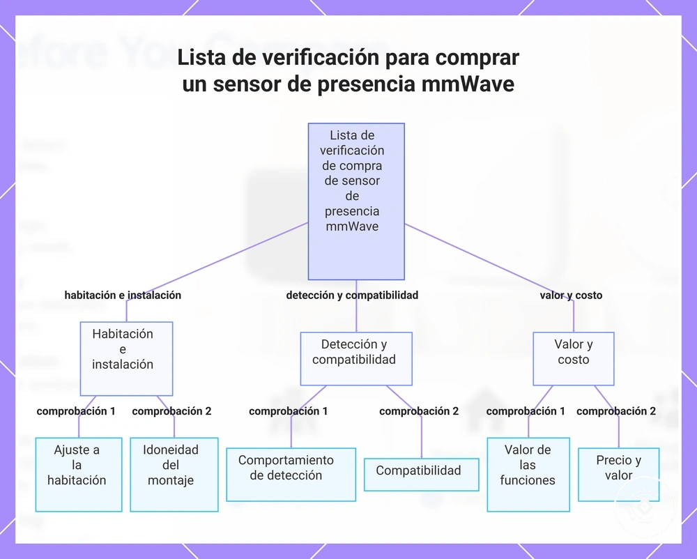 Lista de verificación para comprar un sensor de presencia mmWave