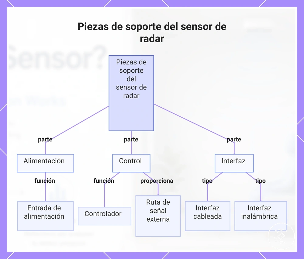 Piezas de soporte del sensor de radar