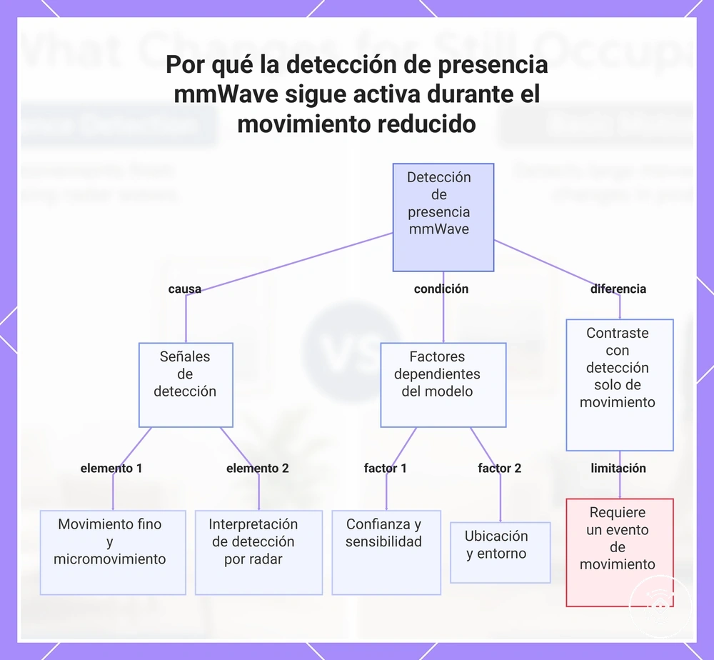 Por qué la detección de presencia mmWave sigue activa durante el movimiento reducido