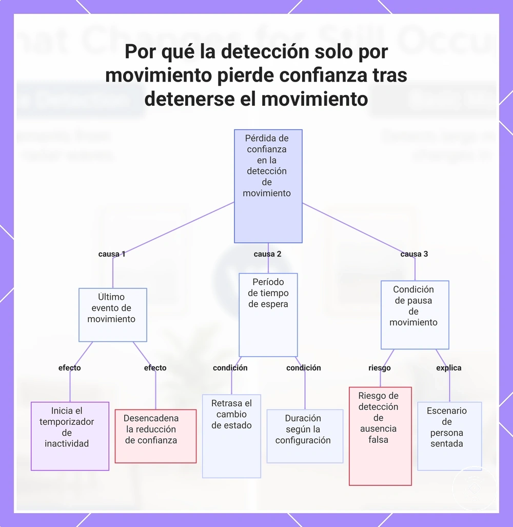 Por qué la detección solo por movimiento pierde confianza tras detenerse el movimiento