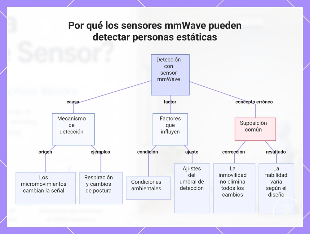 Por qué los sensores mmWave pueden detectar personas estáticas