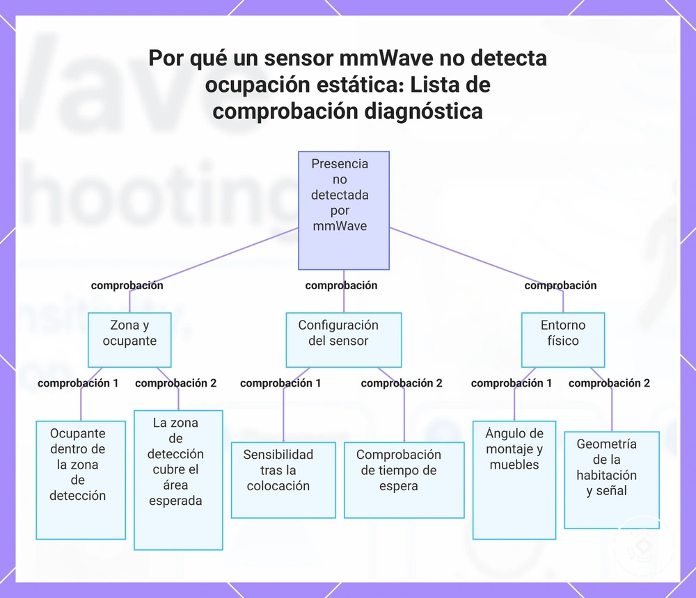 Por qué un sensor mmWave no detecta ocupación estática: Lista de comprobación diagnóstica