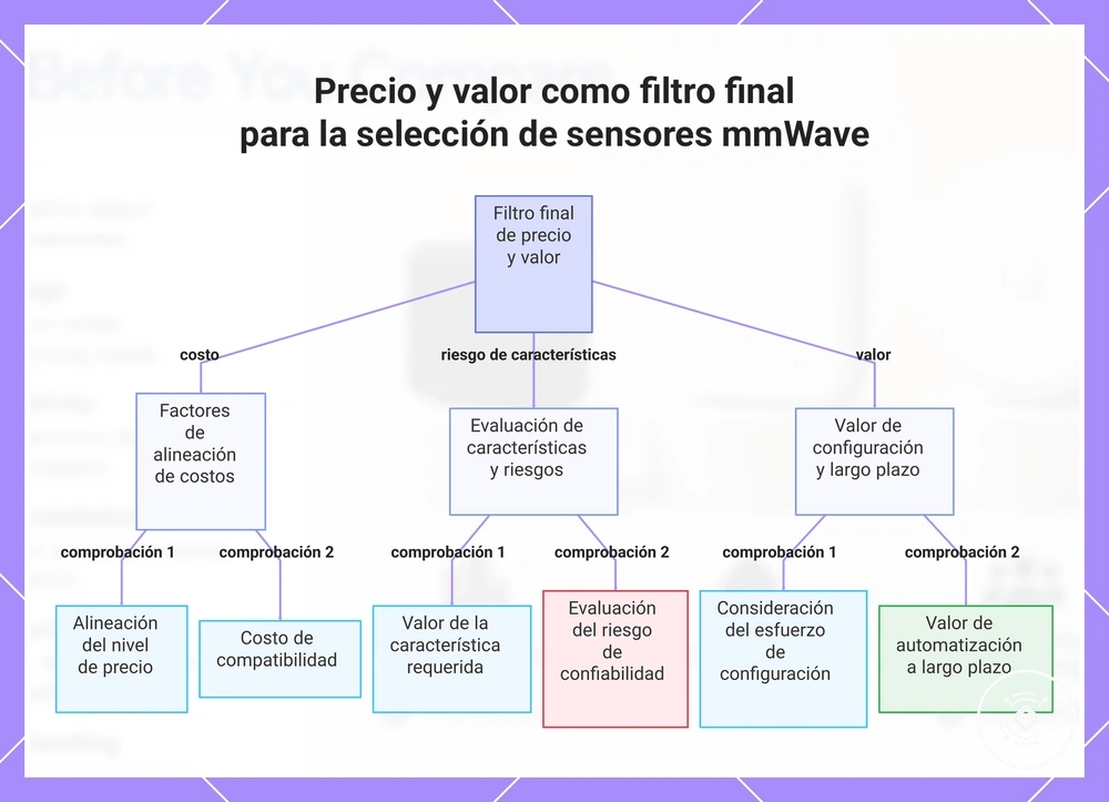 Precio y valor como filtro final para la selección de sensores mmWave