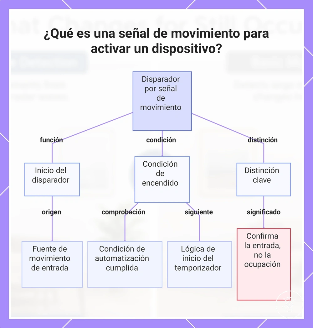 ¿Qué es una señal de movimiento para activar un dispositivo?