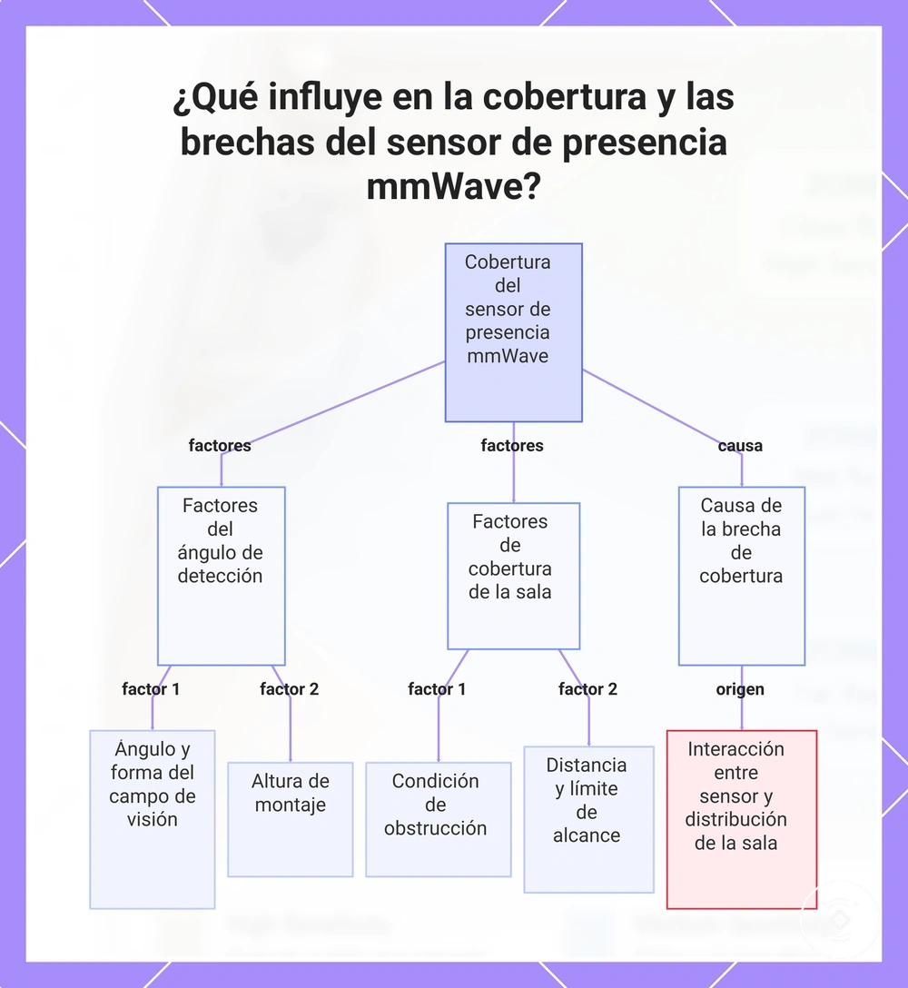¿Qué influye en la cobertura y las brechas del sensor de presencia mmWave?