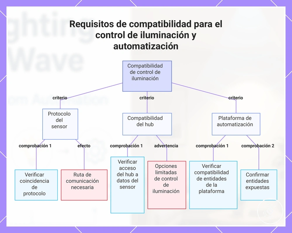 Requisitos de compatibilidad para el control de iluminación y automatización