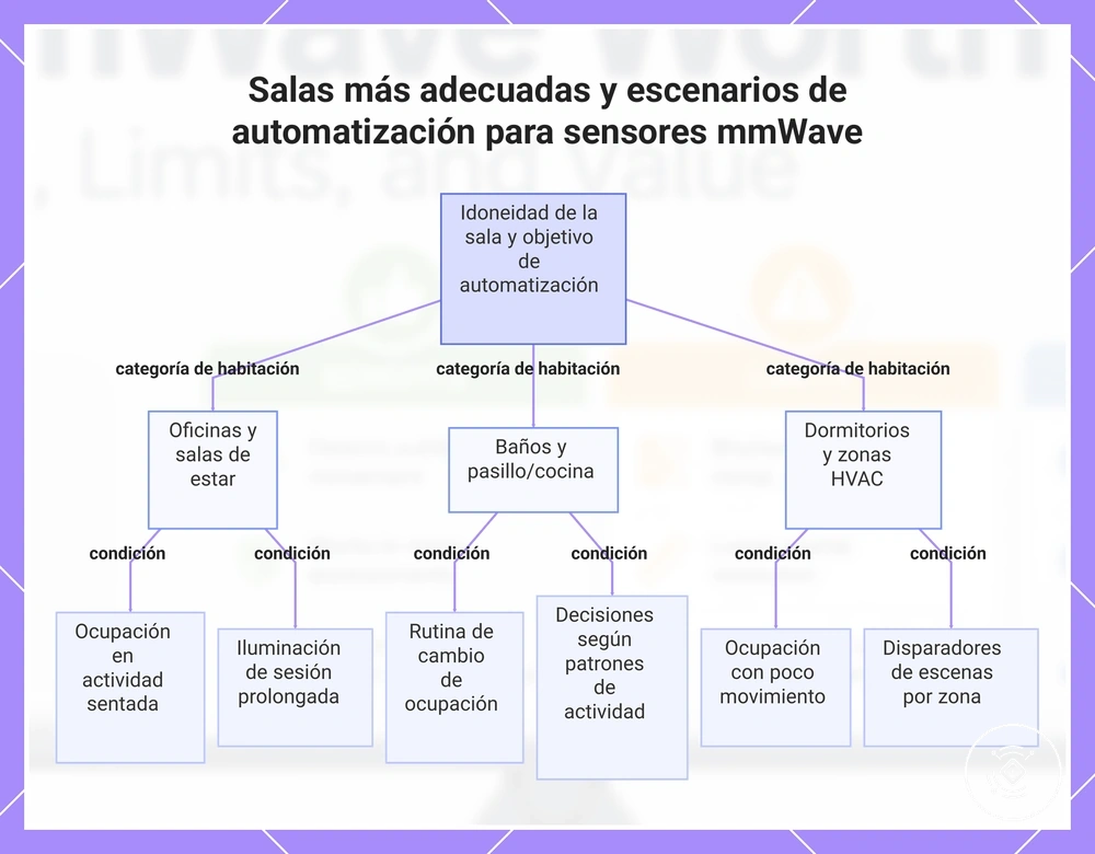 Salas más adecuadas y escenarios de automatización para sensores mmWave