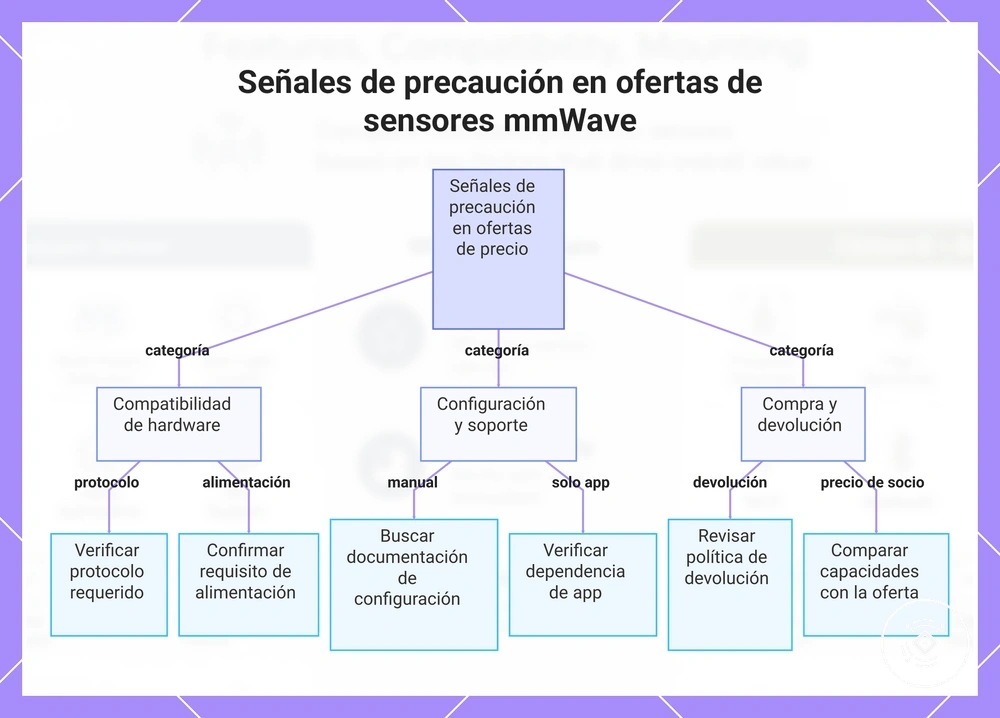 Señales de precaución en ofertas de sensores mmWave