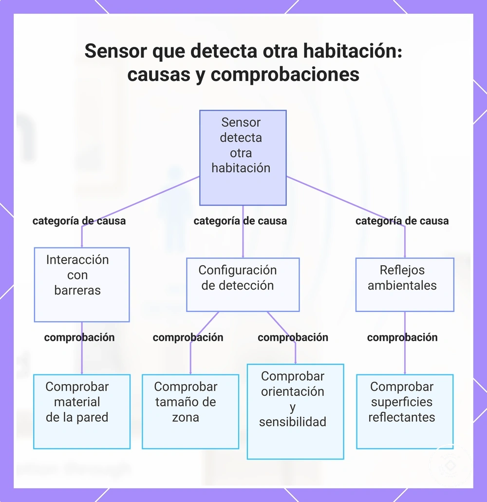 Sensor que detecta otra habitación: causas y comprobaciones