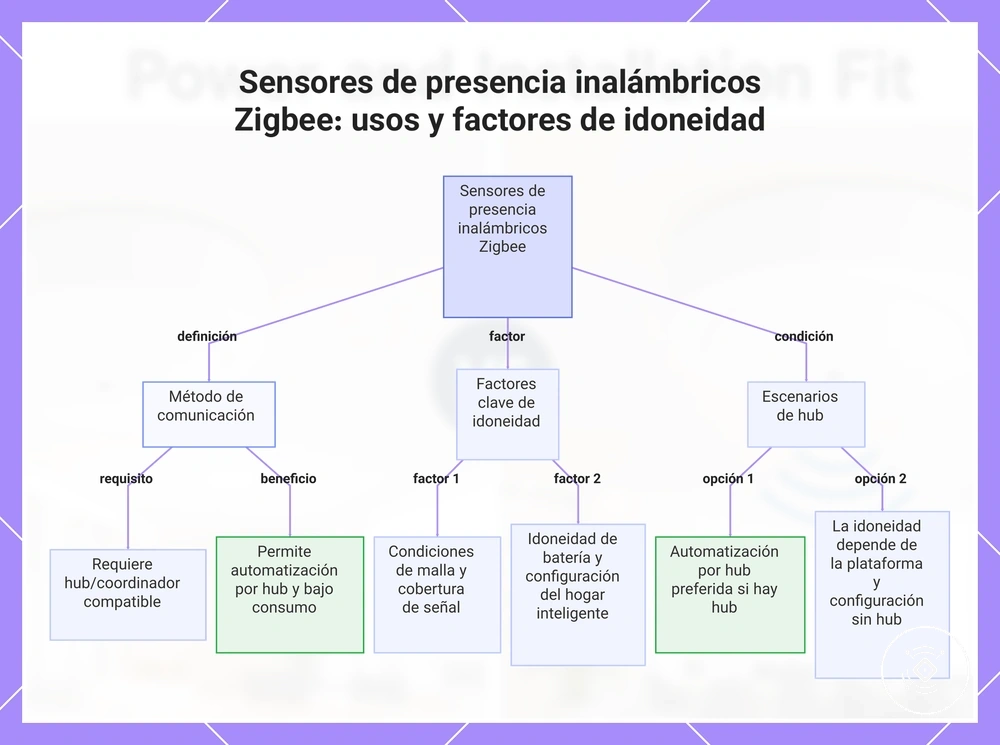 Sensores de presencia inalámbricos Zigbee: usos y factores de idoneidad