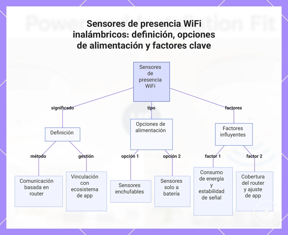 Sensores de presencia WiFi inalámbricos: definición, opciones de alimentación y factores clave