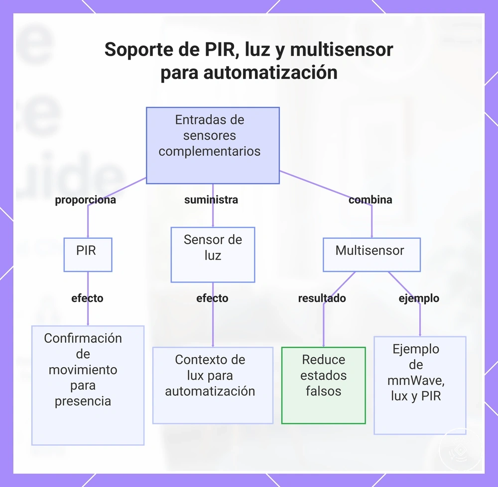 Soporte de PIR, luz y multisensor para automatización