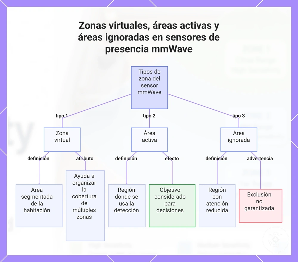 Zonas virtuales, áreas activas y áreas ignoradas en sensores de presencia mmWave