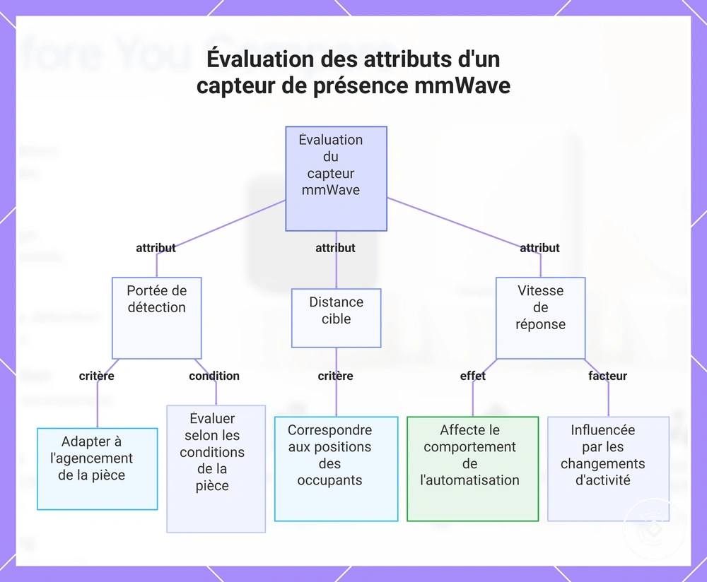 Évaluation des attributs d'un capteur de présence mmWave