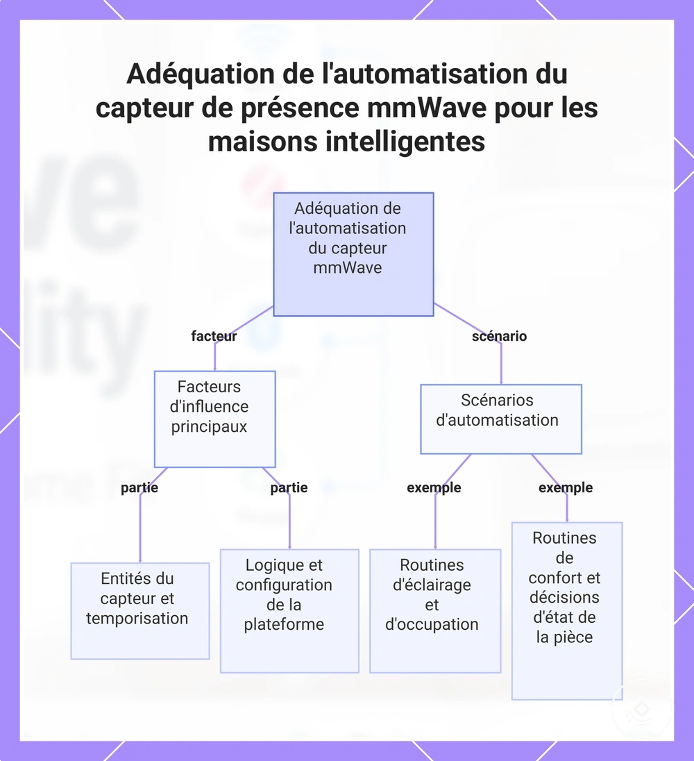 Adéquation de l'automatisation du capteur de présence mmWave pour les maisons intelligentes