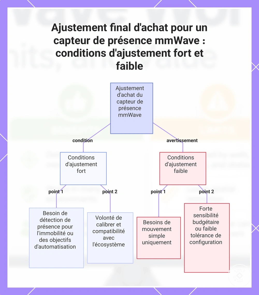 Ajustement final d'achat pour un capteur de présence mmWave : conditions d'ajustement fort et faible