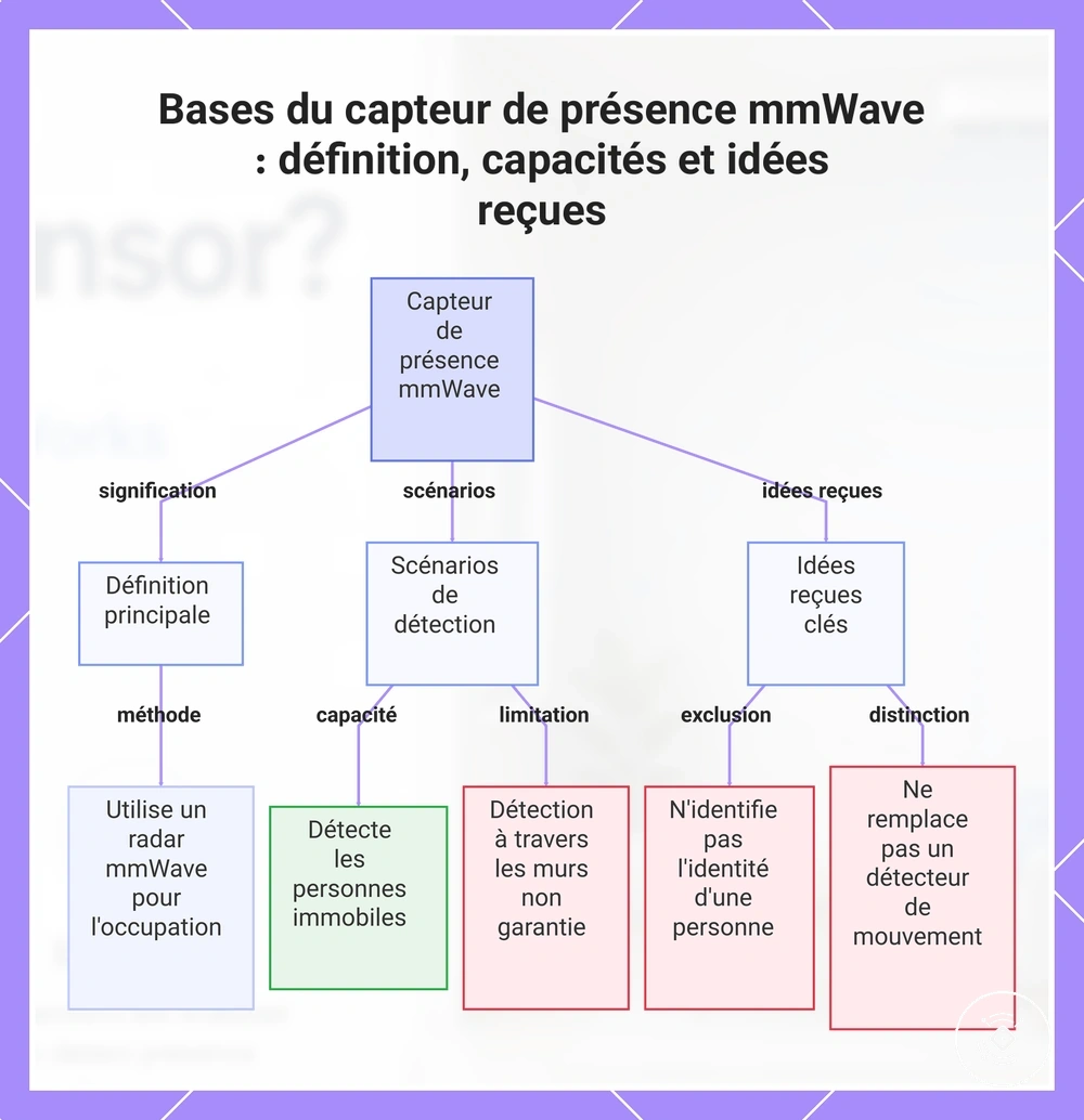 Bases du capteur de présence mmWave : définition, capacités et idées reçues