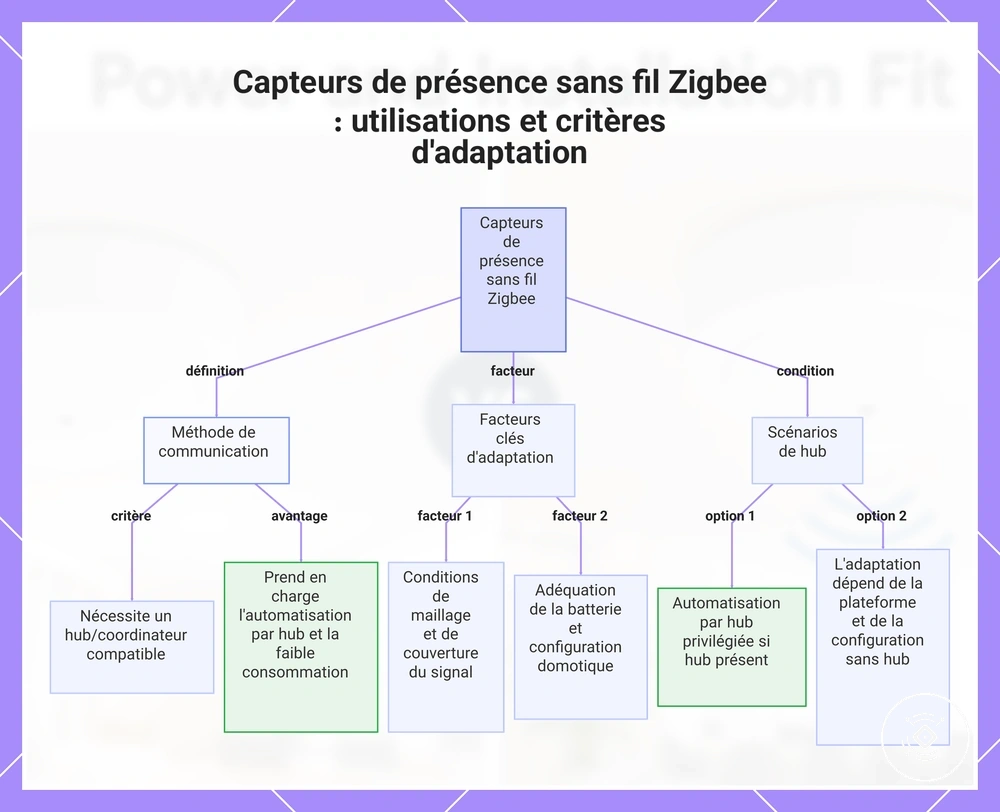 Capteurs de présence sans fil Zigbee : utilisations et critères d'adaptation