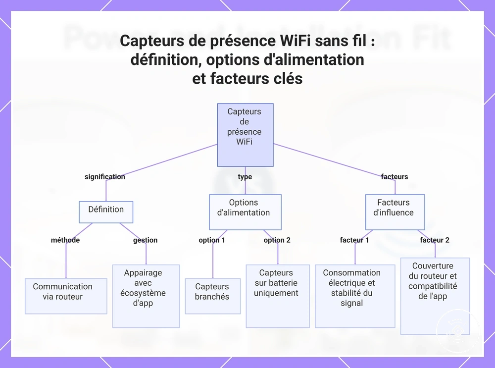 Capteurs de présence WiFi sans fil : définition, options d'alimentation et facteurs clés