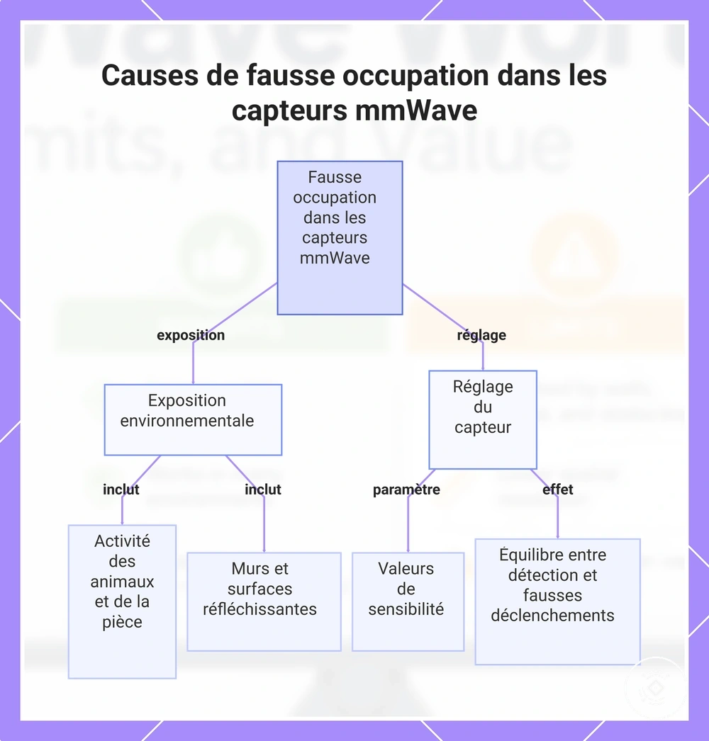 Causes de fausse occupation dans les capteurs mmWave