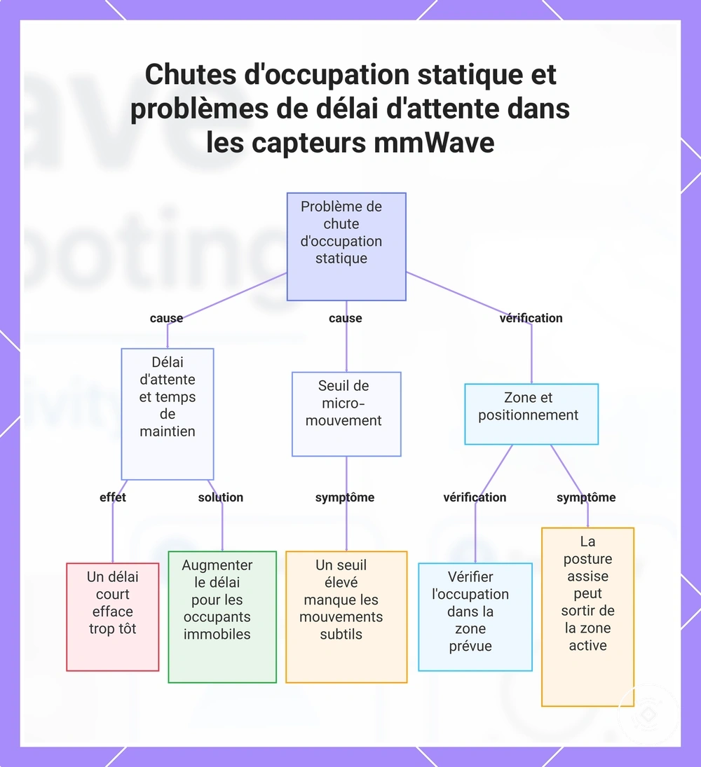 Chutes d'occupation statique et problèmes de délai d'attente dans les capteurs mmWave