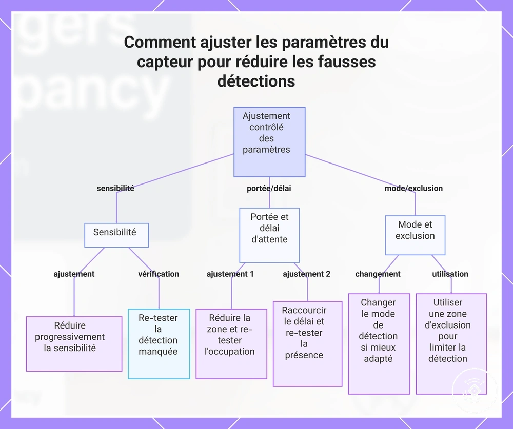 Comment ajuster les paramètres du capteur pour réduire les fausses détections