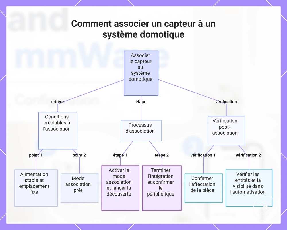 Comment associer un capteur à un système domotique