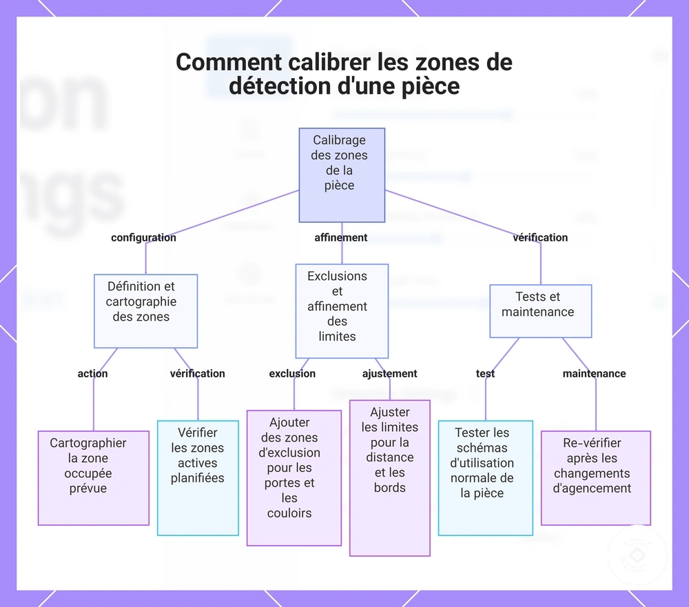 Comment calibrer les zones de détection d'une pièce