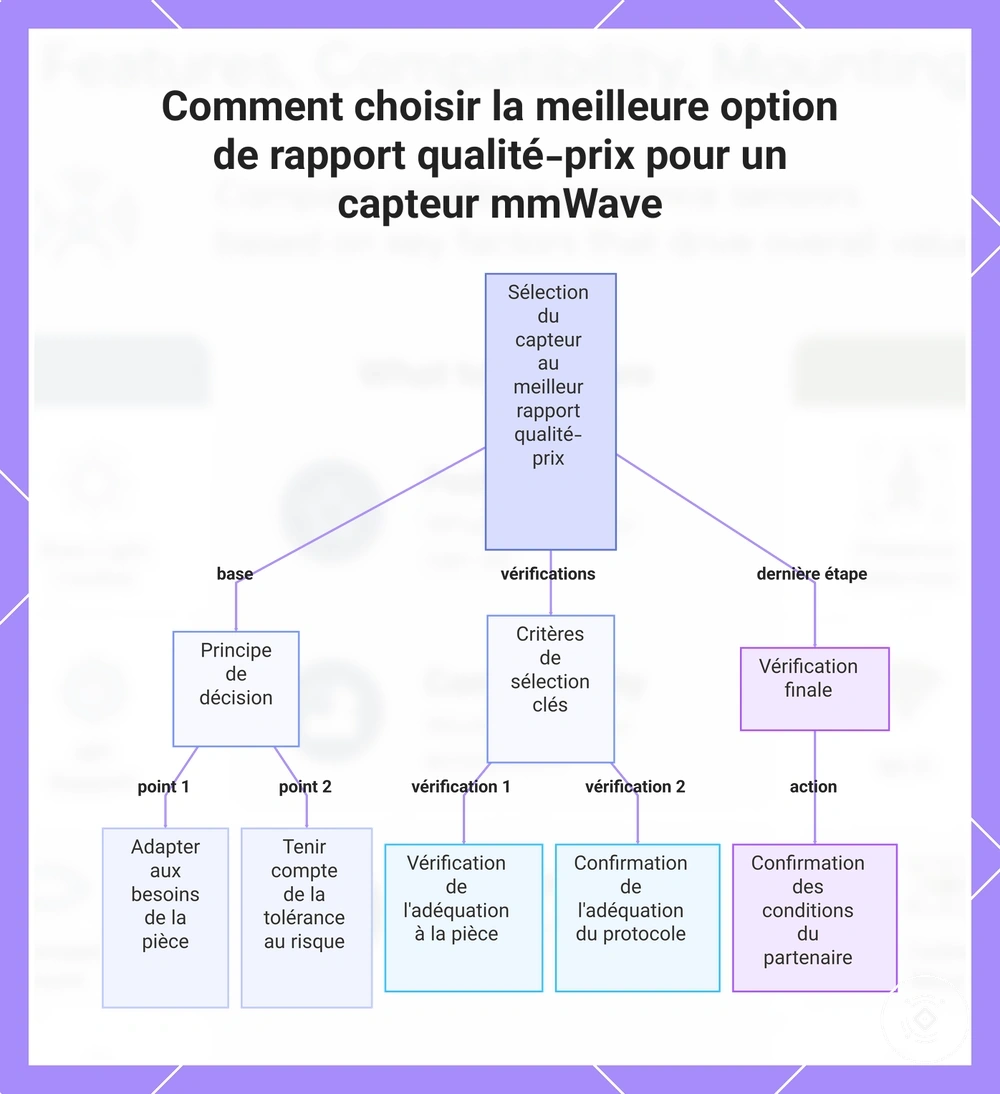 Comment choisir la meilleure option de rapport qualité-prix pour un capteur mmWave