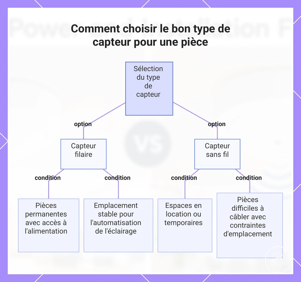 Comment choisir le bon type de capteur pour une pièce