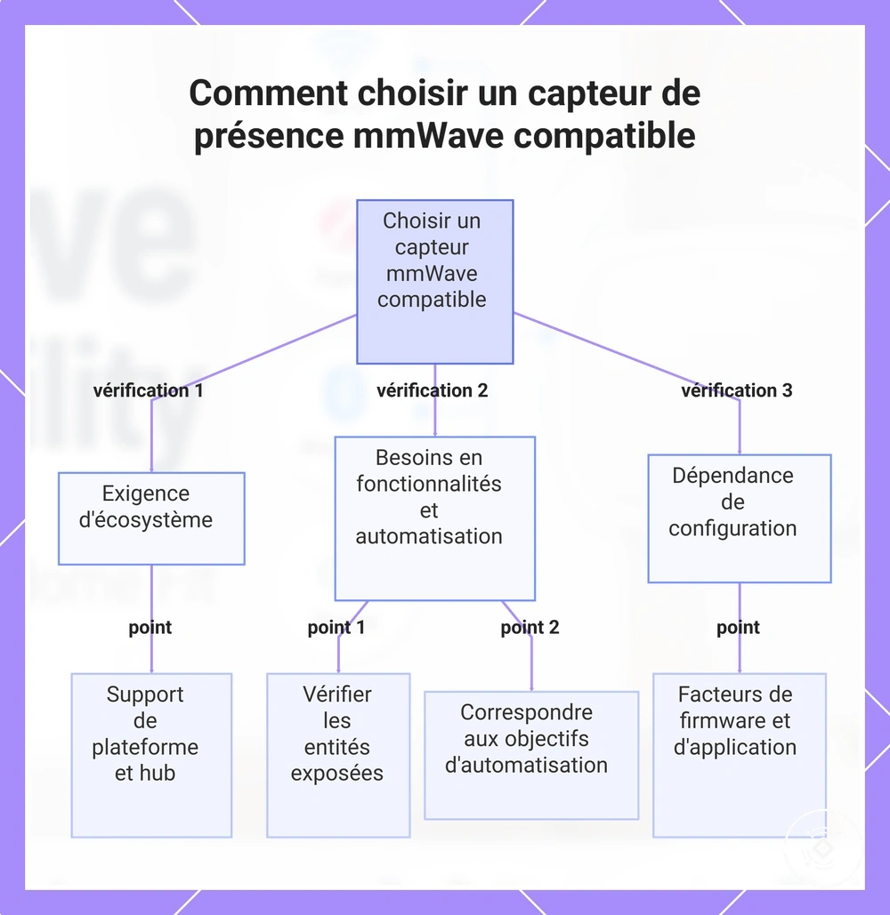 Comment choisir un capteur de présence mmWave compatible