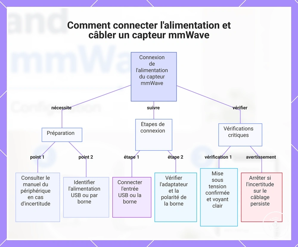 Comment connecter l'alimentation et câbler un capteur mmWave