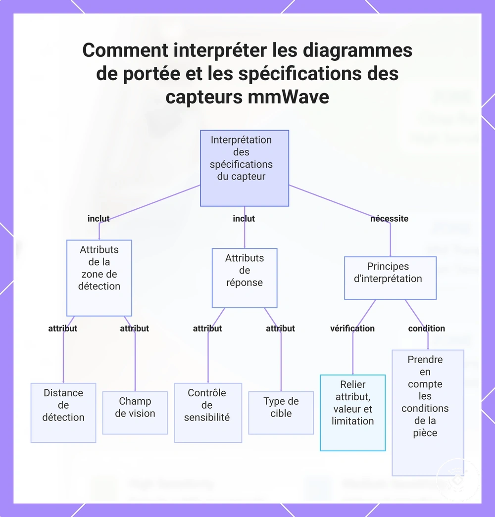 Comment interpréter les diagrammes de portée et les spécifications des capteurs mmWave