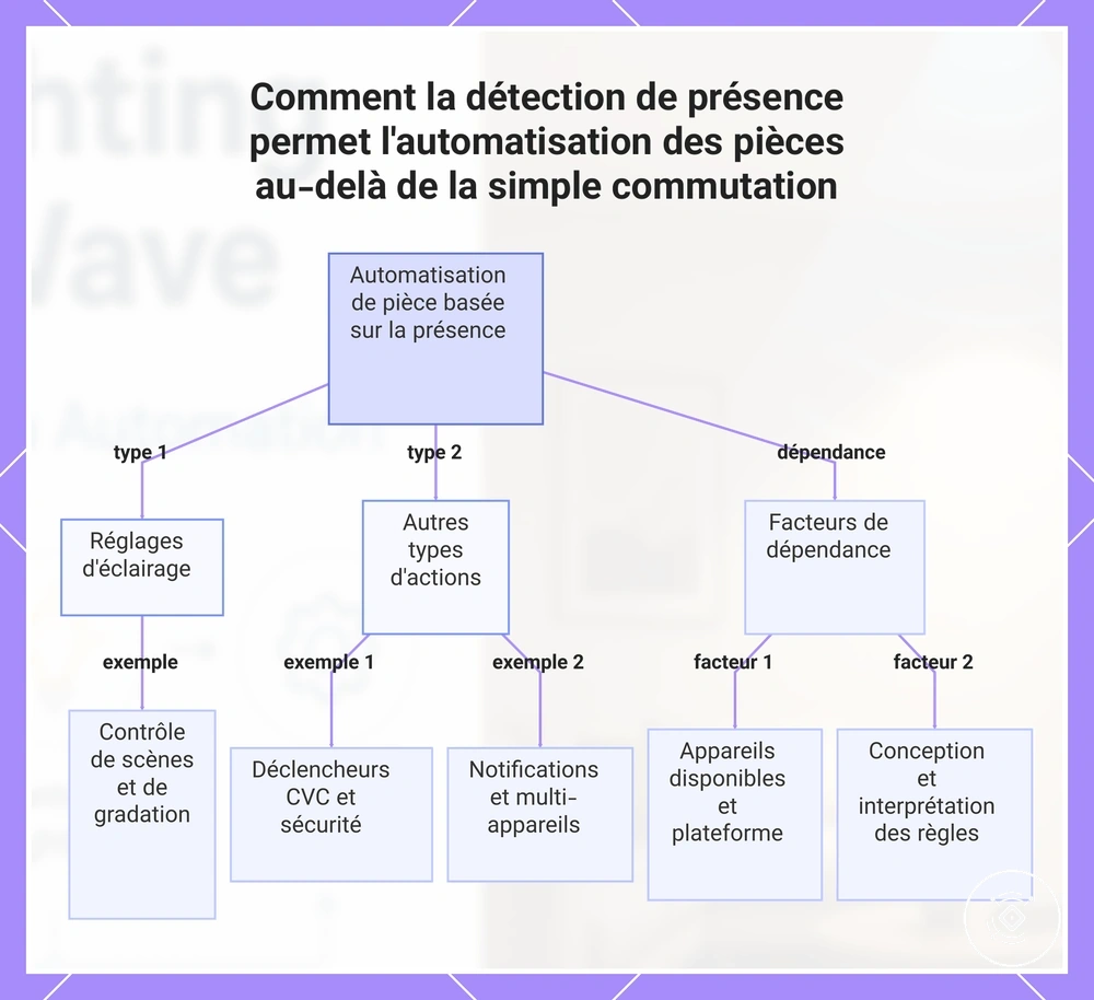 Comment la détection de présence permet l'automatisation des pièces au-delà de la simple commutation