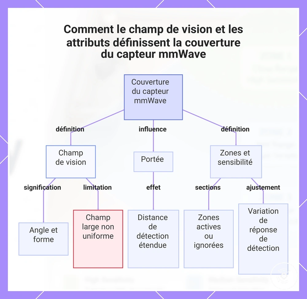 Comment le champ de vision et les attributs définissent la couverture du capteur mmWave