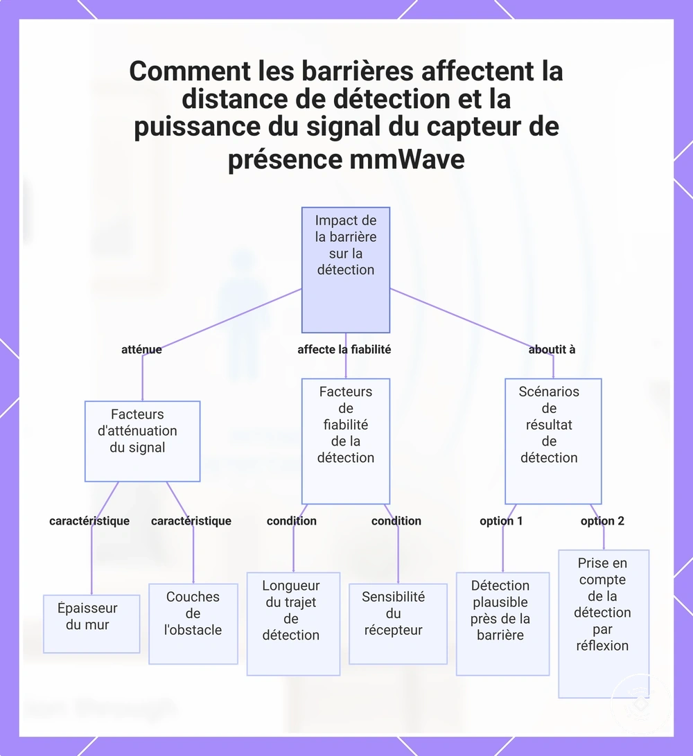Comment les barrières affectent la distance de détection et la puissance du signal du capteur de présence mmWave