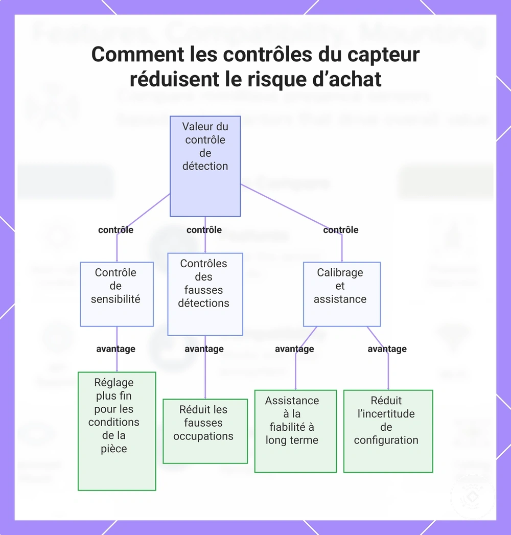 Comment les contrôles du capteur réduisent le risque d’achat
