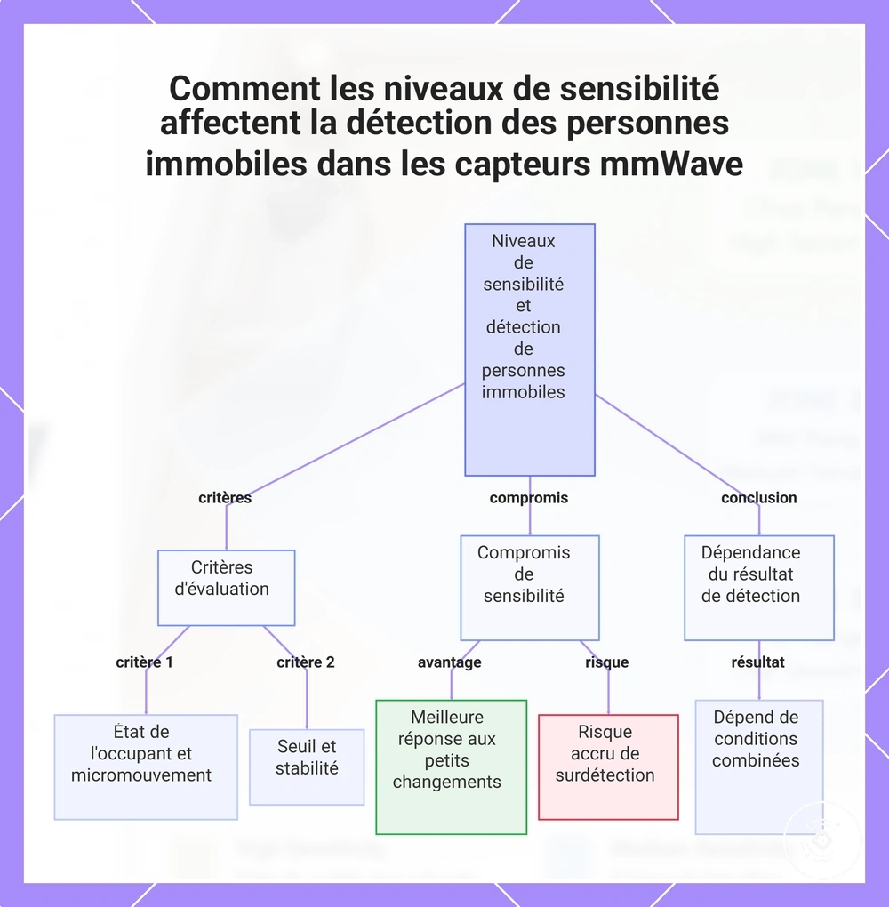 Comment les niveaux de sensibilité affectent la détection des personnes immobiles dans les capteurs mmWave