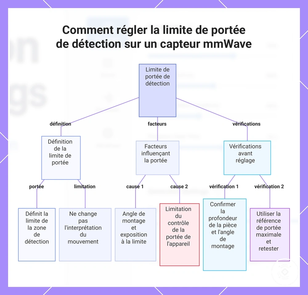 Comment régler la limite de portée de détection sur un capteur mmWave