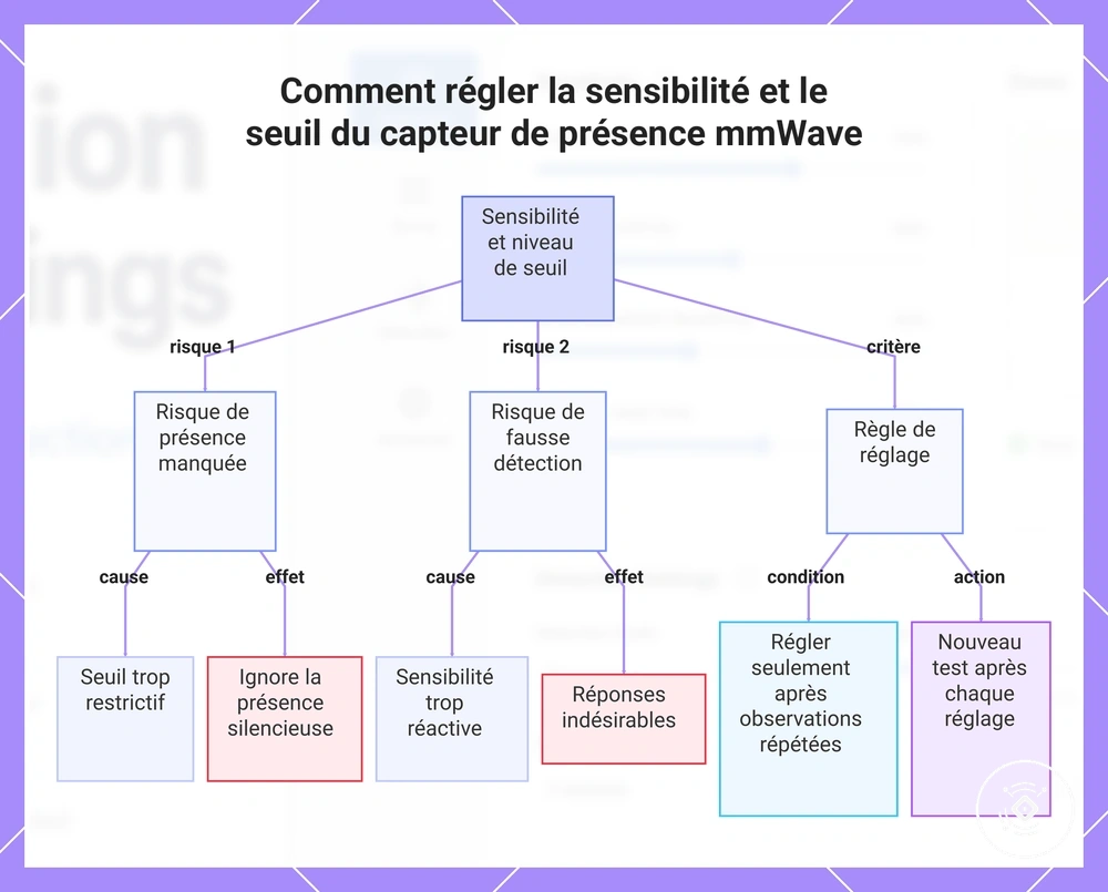 Comment régler la sensibilité et le seuil du capteur de présence mmWave