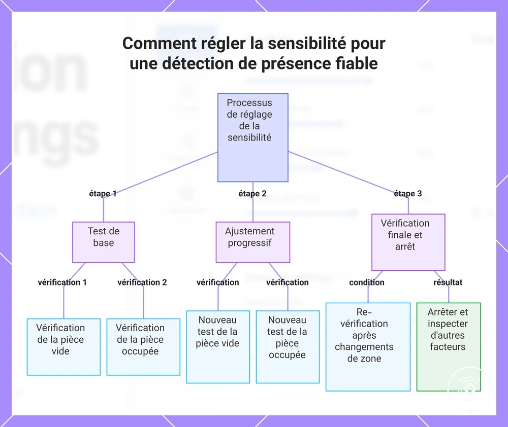 Comment régler la sensibilité pour une détection de présence fiable