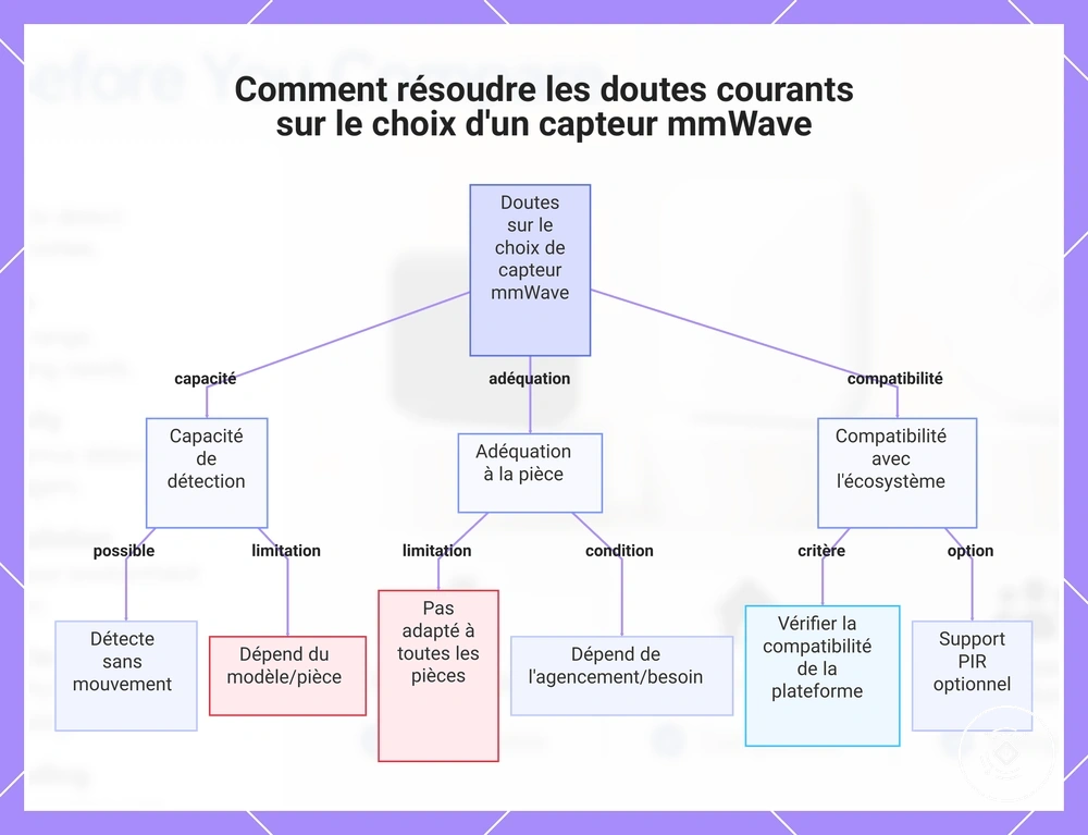 Comment résoudre les doutes courants sur le choix d'un capteur mmWave