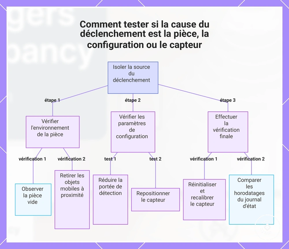 Comment tester si la cause du déclenchement est la pièce, la configuration ou le capteur